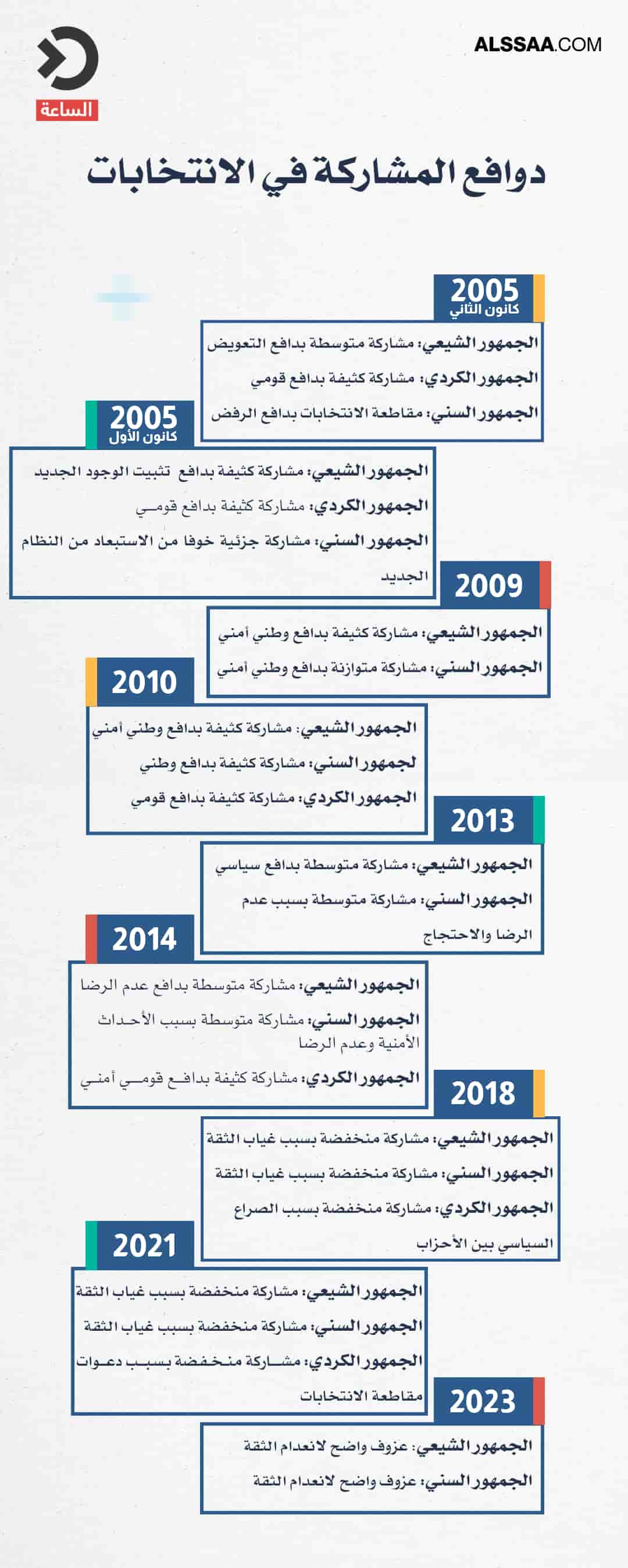 دوافع المشاركة في الانتخابات العراقية